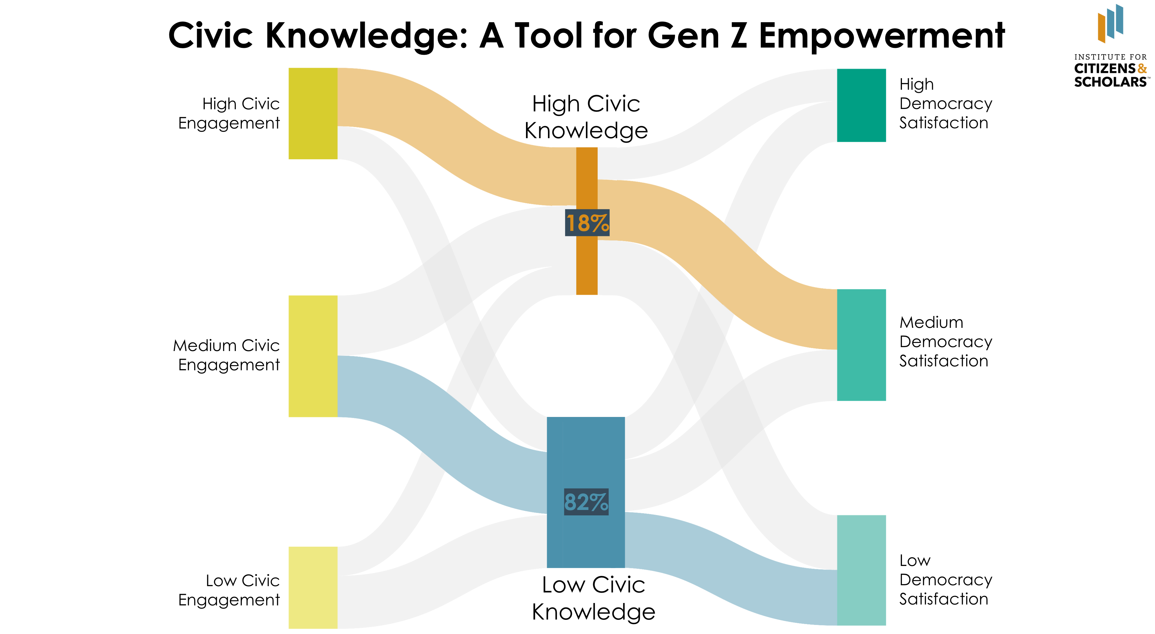 Citizens & Scholars - Civic Outlook Sankey Graph
